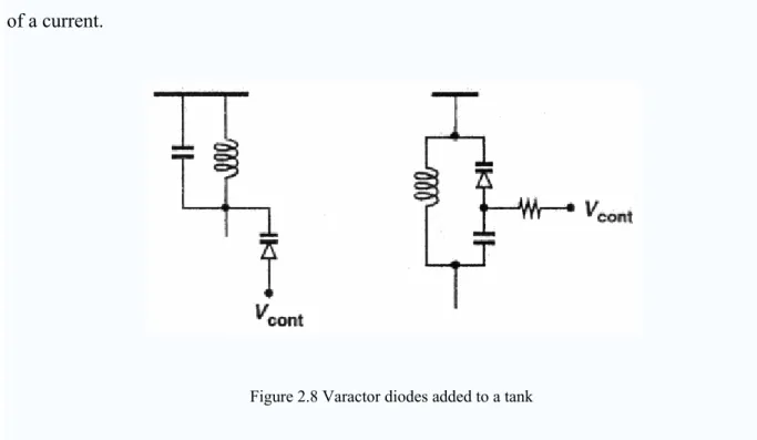 Figure 2.8 Varactor diodes added to a tank 