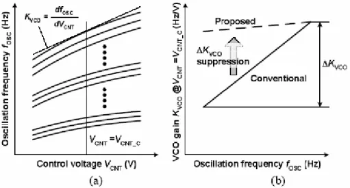 Figure 2.13 Illustration of frequency tuning characteristics of VCO using a bank of switching capacitors:    (a) frequency and (b) VCO gain