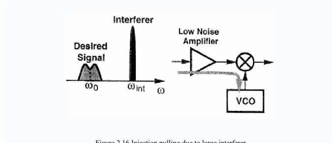 Figure 2.15 Injection pulling of an oscillator as the noise amplitude increases 