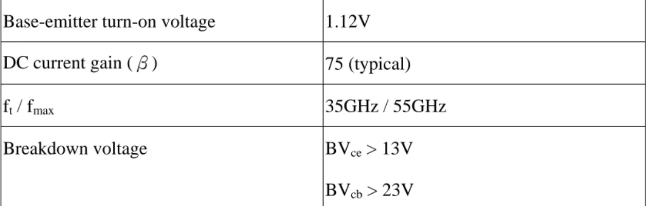 Table 2.1 Performance of GCTC HBT 