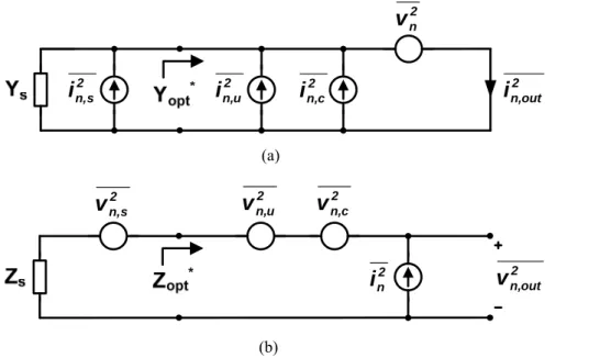 Figure 2-6.  The two different representations of noise parameters: (a) Y-parameter representation; (b)  Z-parameter representation
