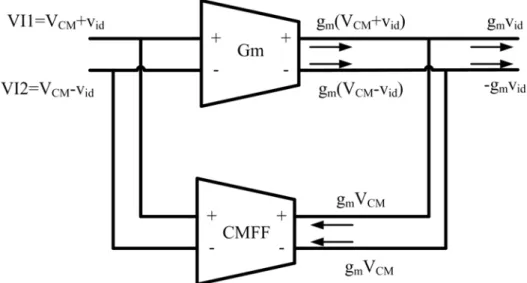 Fig. 3.6 The concept of the common mode feedforward circuit 
