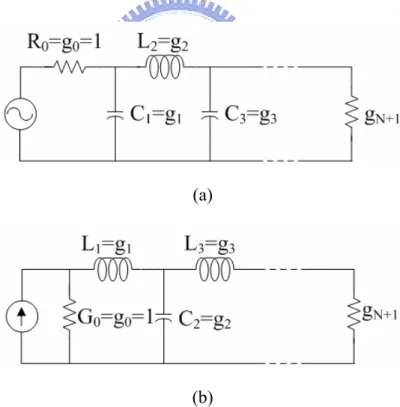 Fig. 2.3.3 Ladder circuits for low-pass filter prototypes and their element definitions