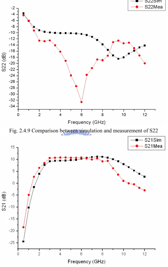 Fig. 2.4.10 Comparison between simulation and measurement of S21 