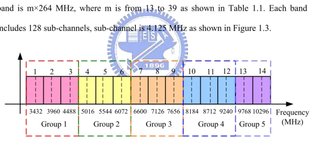Figure 1.2 Multi-band spectrum allocation 