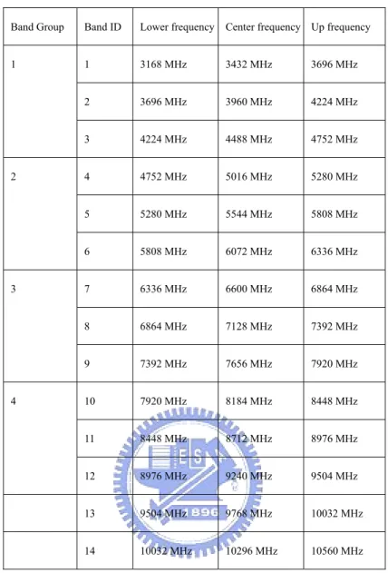Table 1.1 MBOA band plan 