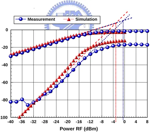 Fig. 2.3.18 (a) IIP3at 4 GHz 