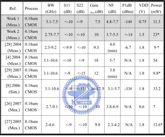 Table 2.4.1 Comparison of Ultra Wide-band LNA Ref. Process  BW  (GHz)  S11  (dB) S22  (dB)  Gain  Ave