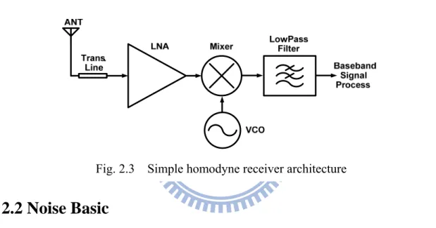 Fig. 2.3    Simple homodyne receiver architecture 