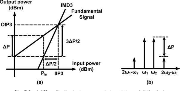 Fig. 2.6    (a) Growth of output components in an intermodulation test  (b) Intermodulation distortion 