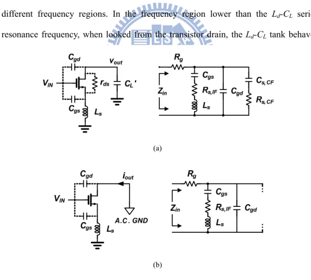 Fig. 4.3    Input impedance changed among the two feedbacks with frequency   