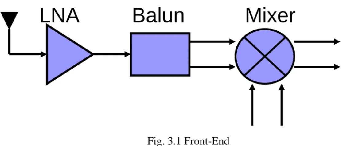 Fig. 3.1 Front-End 