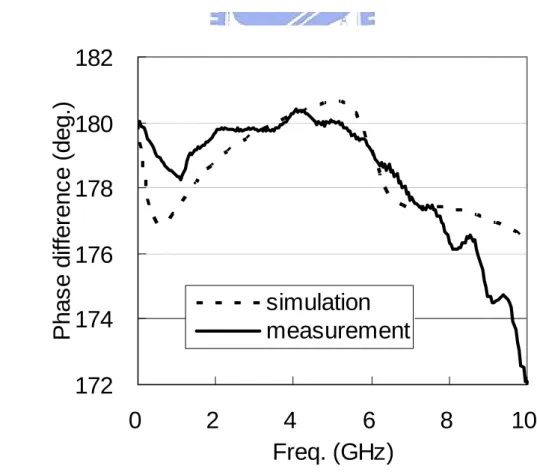 Fig. 3.7. Measured data and simulation of phase difference. 