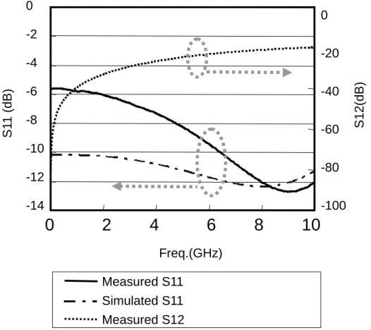 Fig. 3.11. Measured Difference Gain. 