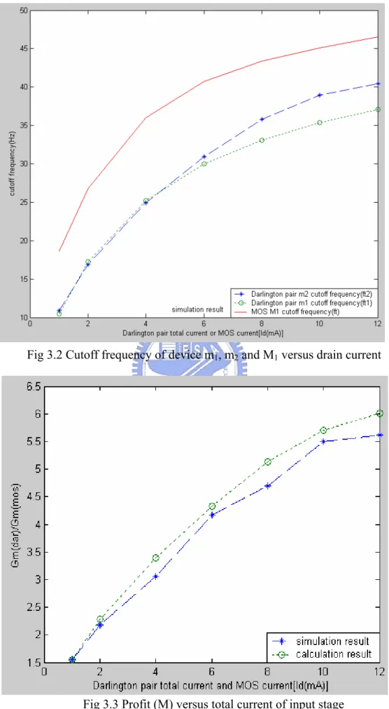 Fig 3.2 Cutoff frequency of device m 1 , m 2  and M 1  versus drain current 