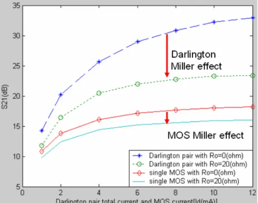 Fig 3.4 Influence of miller effect on the S 21