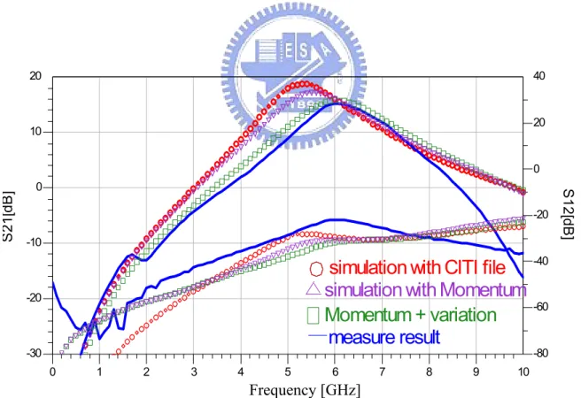 Fig 3.6 Simulation and measured result of power gain (S21) and isolation (S12) Frequency [GHz]