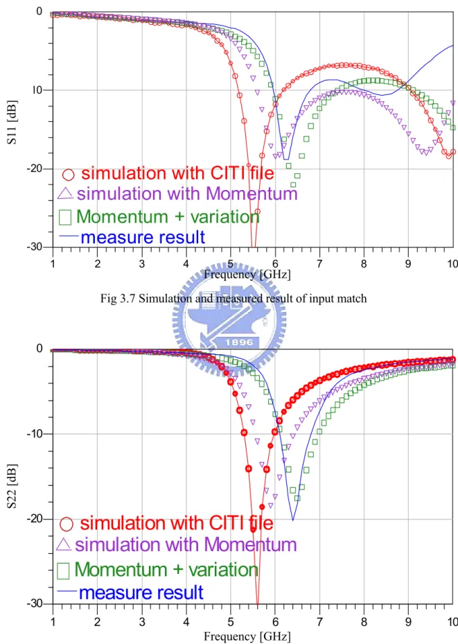 Fig 3.7 Simulation and measured result of input match   