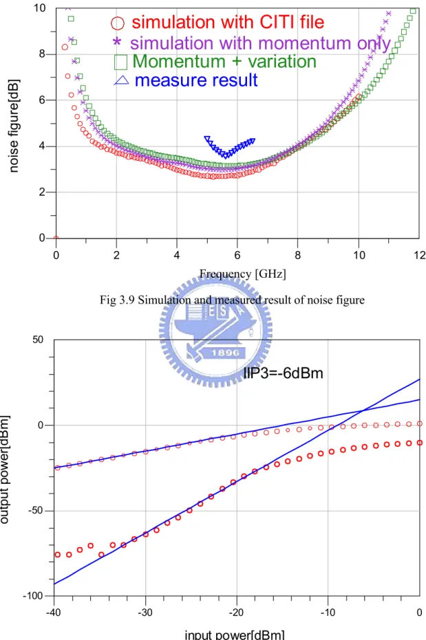 Fig 3.9 Simulation and measured result of noise figure 
