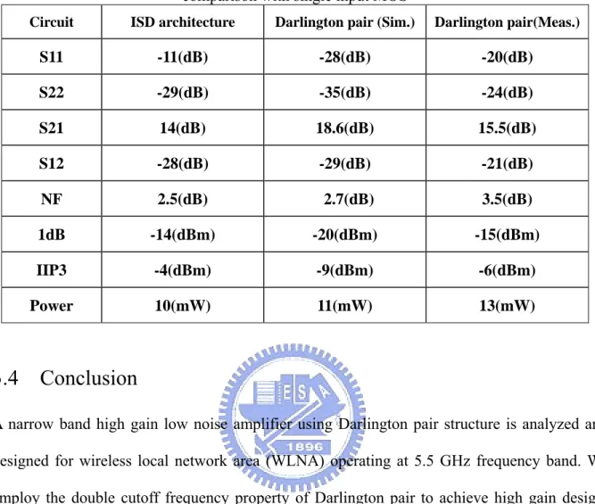 TABLE I    Summary of simulation and measured result of Darlington pair LNA and  comparison with single input MOS   
