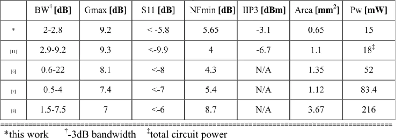 TABLE  Ⅱ. Summary of measured result and performance comparison to other wideband  amplifier