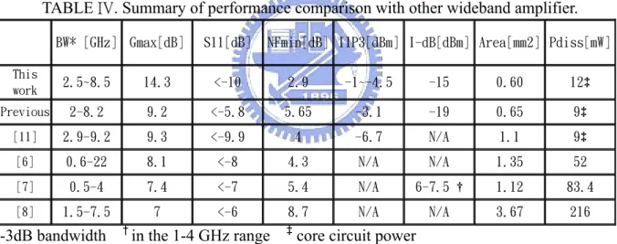 TABLE IV. Summary of performance comparison with other wideband amplifier. 