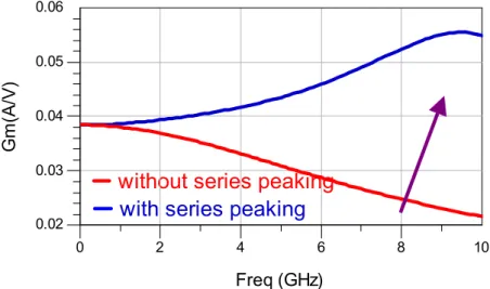 Fig. 3.6 Gm with and without series peaking of second stage 