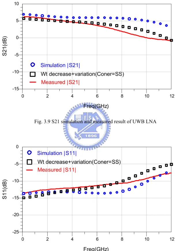Fig. 3.9 S21 simulation and measured result of UWB LNA 