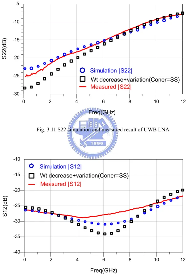 Fig. 3.11 S22 simulation and measured result of UWB LNA 