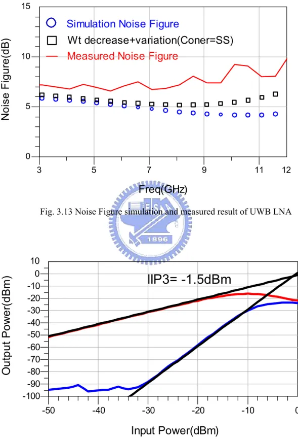 Fig. 3.13 Noise Figure simulation and measured result of UWB LNA 