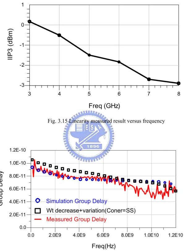 Fig. 3.15 Linearity measured result versus frequency 