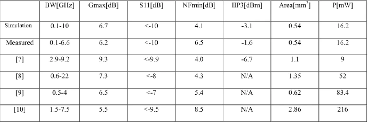 TABLE 3.1    Summary of measured performance and comparison to other wideband  amplifier  