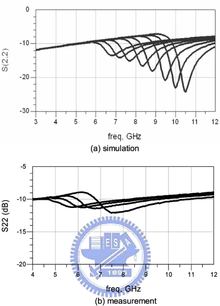 Fig. 3.18 S22 simulation and measured result of the tunable LNA.  (a)  The simulation result (b) The measurement result   