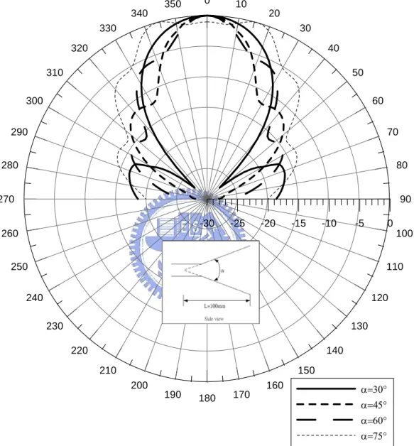 Fig. 2.3 Computed H-plane pattern for constant length and different flare angles 