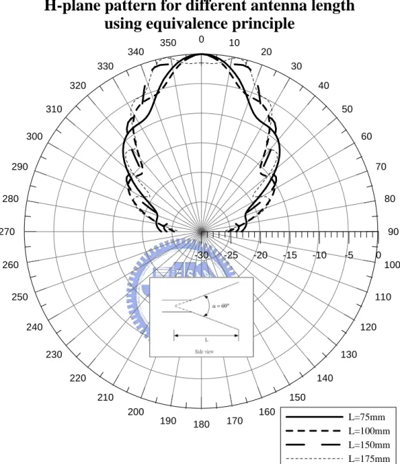 Fig. 2.4 Computed H-plane pattern for constant flare angle and different lengths 