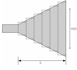 Fig. 3.2 Staircase model of TEM horn 