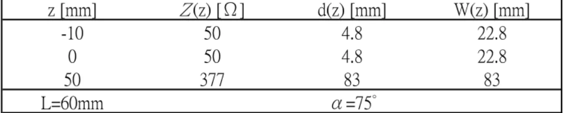 Table 3.1 Antenna dimensions 