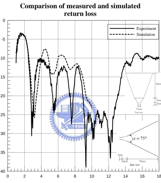 Fig. 3.5 Distribution of return loss against frequency for both measured and calculated results    of the antenna added with taper transition 