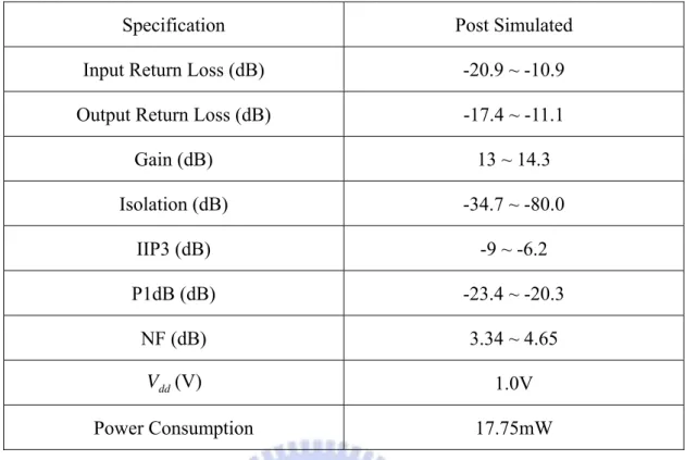 Table 2.1 Performance summary of the proposed LNA 
