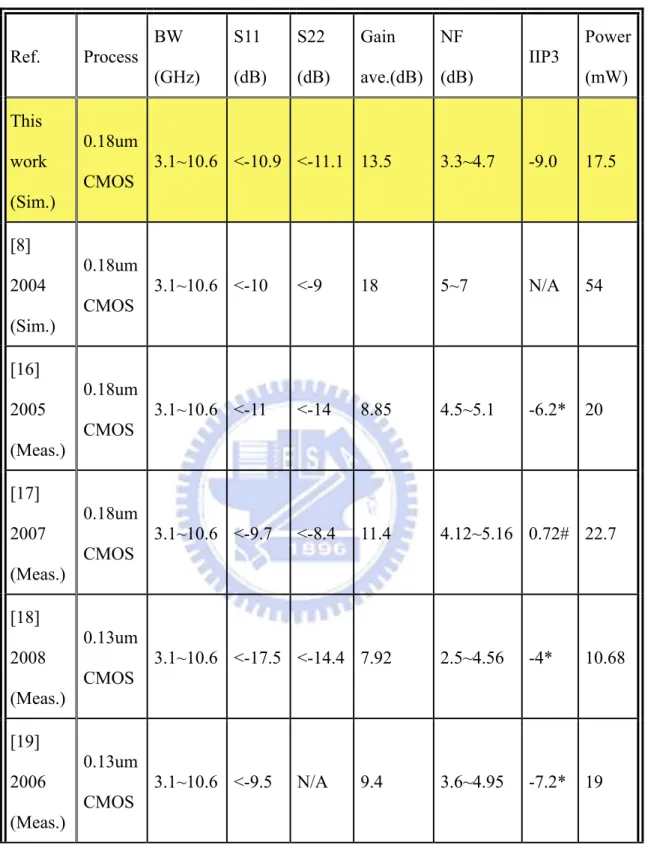 Table 2.2 Comparison of UWB LNA Ref.  Process BW  (GHz)  S11  (dB)  S22  (dB)  Gain  ave.(dB)  NF   (dB)   IIP3   Power (mW) This work  (Sim.)  0.18um CMOS  3.1~10.6  &lt;-10.9  &lt;-11.1  13.5  3.3~4.7   -9.0   17.5 [8] 2004  (Sim.)  0.18um CMOS  3.1~10.6