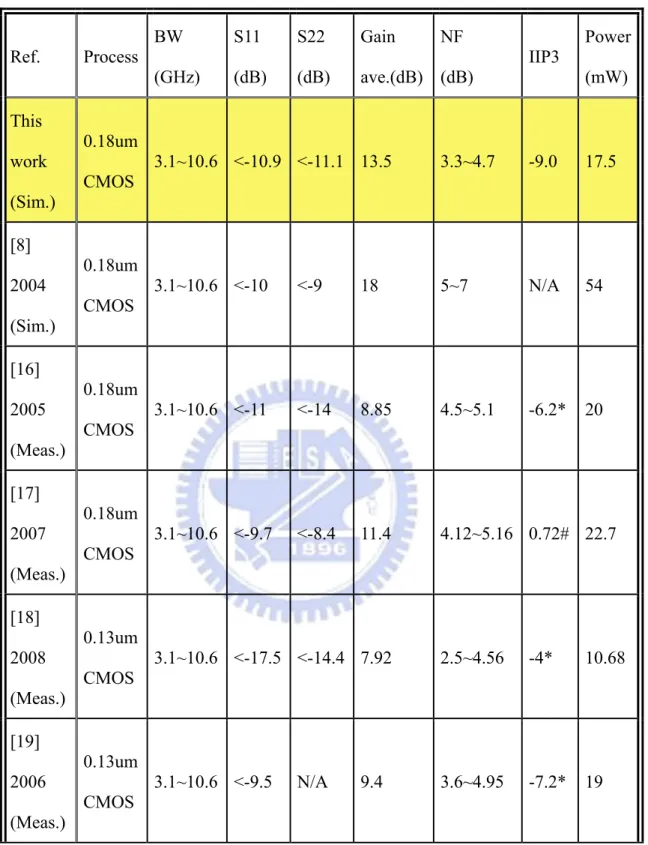 Table 2.2 Comparison of UWB LNA Ref.  Process BW  (GHz)  S11  (dB)  S22  (dB)  Gain  ave.(dB)  NF   (dB)   IIP3   Power (mW) This work  (Sim.)  0.18um CMOS  3.1~10.6  <-10.9  <-11.1  13.5  3.3~4.7   -9.0   17.5 [8] 2004  (Sim.)  0.18um CMOS  3.1~10.6