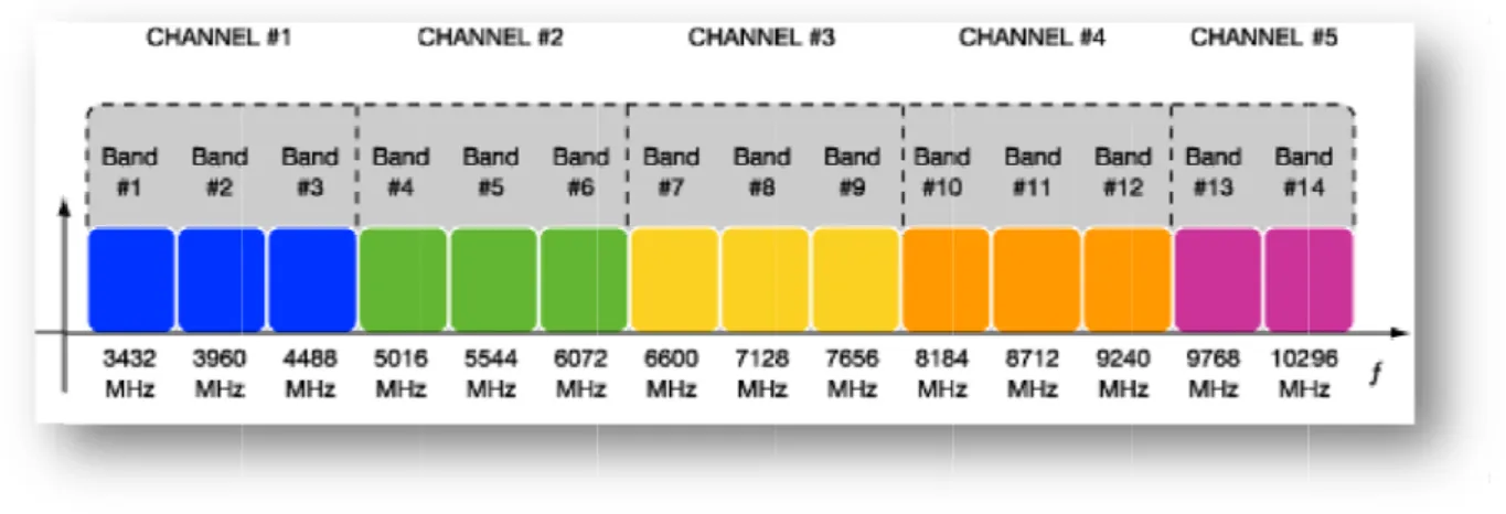 Figure 2-2 Multi-baand OFDM frequency bband plan 