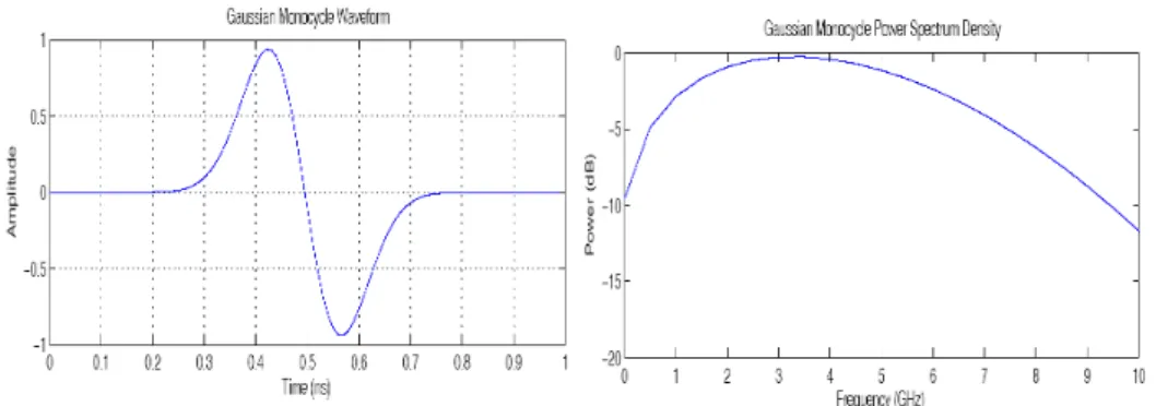 Figure 2-6 Gaussian monocycle and spectrum allocation 