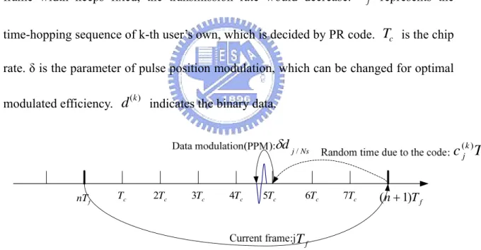 Figure 2-12 Graphic form of time-hopping pulse position modulation 