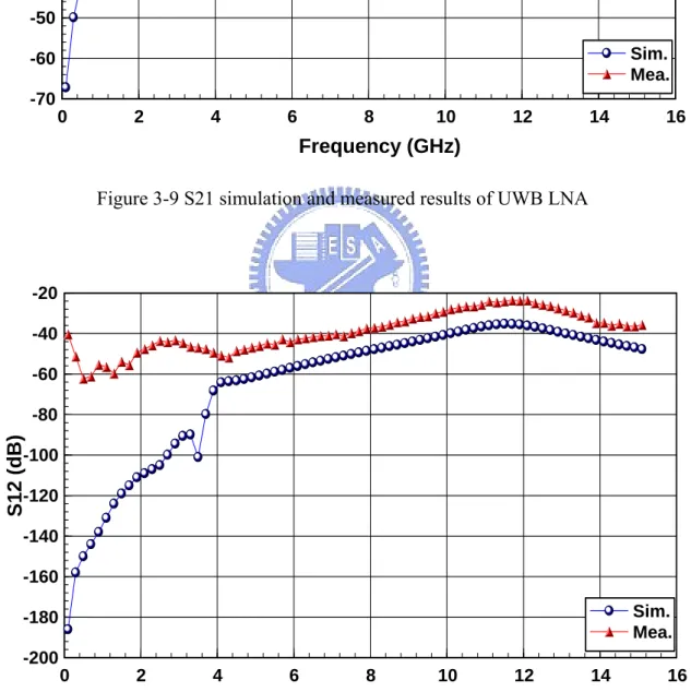 Figure 3-10 S12 simulation and measured results of UWB LNA 