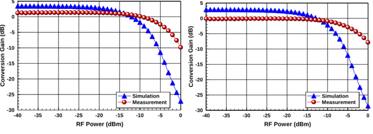 Fig. 2.14 The measured and simulated conversion gain versus frequency 