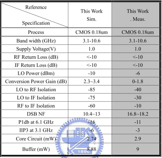 Table 2.1 Simulated and measured performance of the folded low power mixer Reference Specification This Work Sim