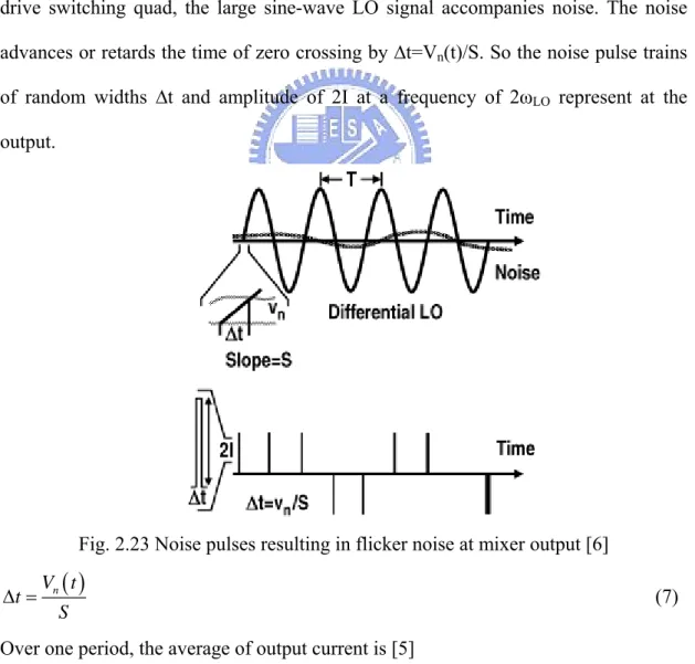 Fig. 2.23 Noise pulses resulting in flicker noise at mixer output [6] 