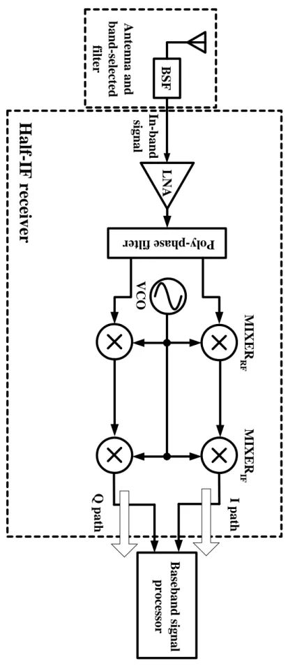 Fig 1.5 Block diagram of the half-IF receiver. 