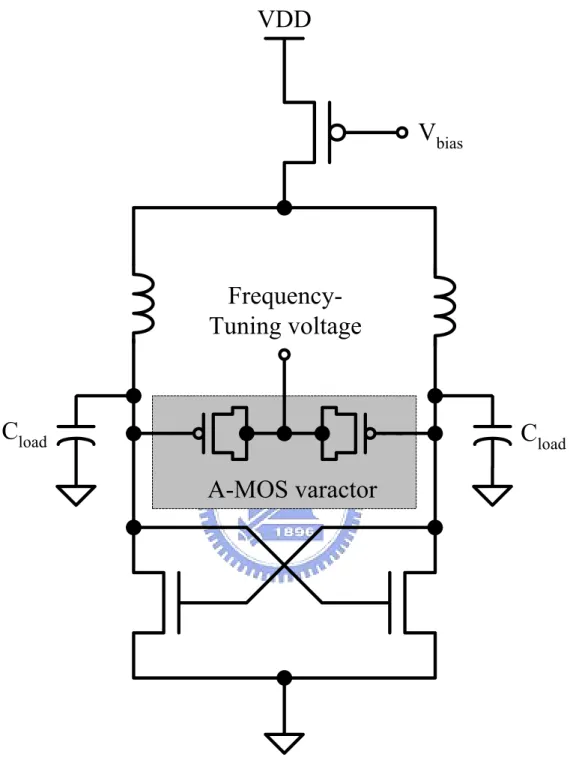 Fig 1.7 Conventional LC-tank MMW VCO structure. 
